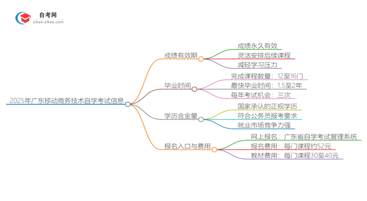 2025年广东移动商务技术专业自学考试成绩有效期是多久？思维导图