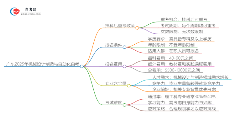 广东2025年机械设计制造与自动化专业自学考试挂科后重考可以吗？思维导图