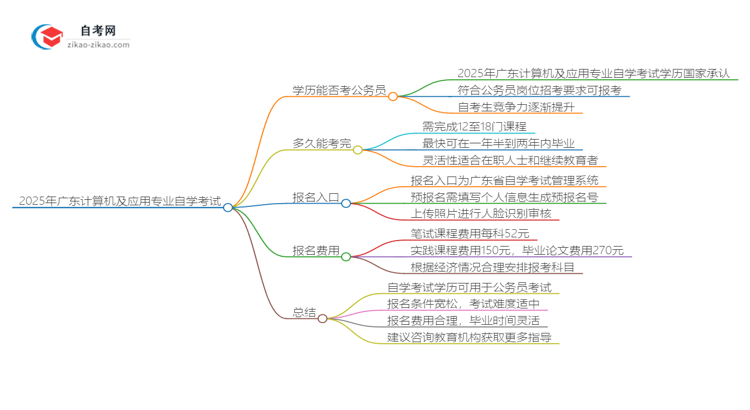 2025年广东计算机及应用专业自学考试学历能否考公务员？思维导图