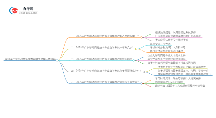 花钱买广东移动商务技术专业自学考试学历靠谱吗？（2025年新）思维导图