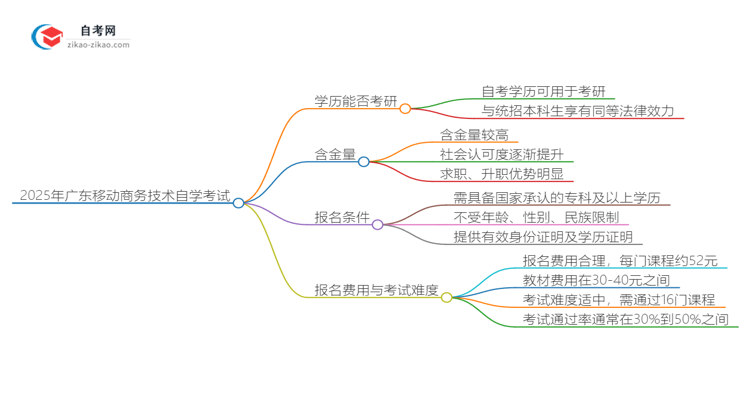 2025年广东移动商务技术专业自学考试学历是否可用于考研？思维导图