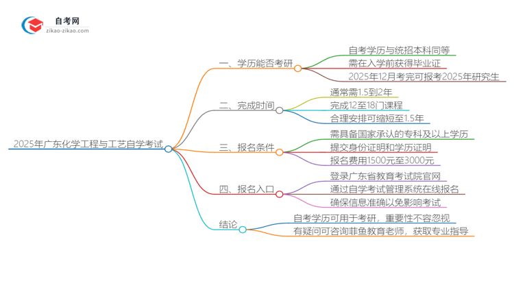 2025年广东化学工程与工艺专业自学考试学历是否可用于考研？思维导图