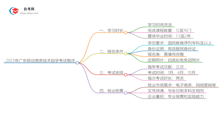 2025年广东移动商务技术专业自学考试需要多久能读完？思维导图