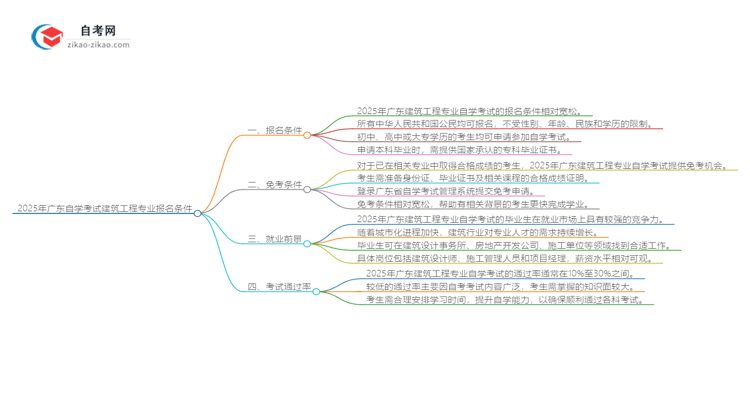 2025年广东自学考试建筑工程专业报名条件思维导图