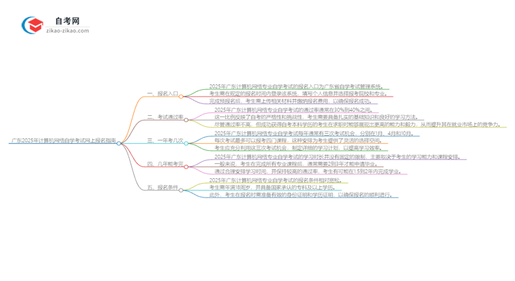 广东2025年计算机网络专业自学考试网上报名指南思维导图