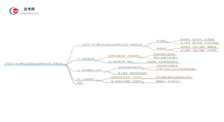 2025年广东计算机及应用专业自学考试与成人高考哪个好？思维导图