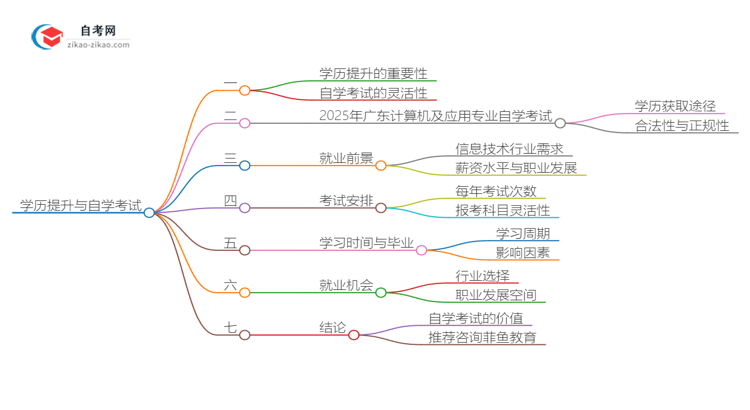 花钱买广东计算机及应用专业自学考试学历靠谱吗？（2025年新）思维导图