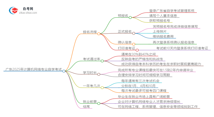 广东2025年计算机网络专业自学考试报名流程讲解思维导图