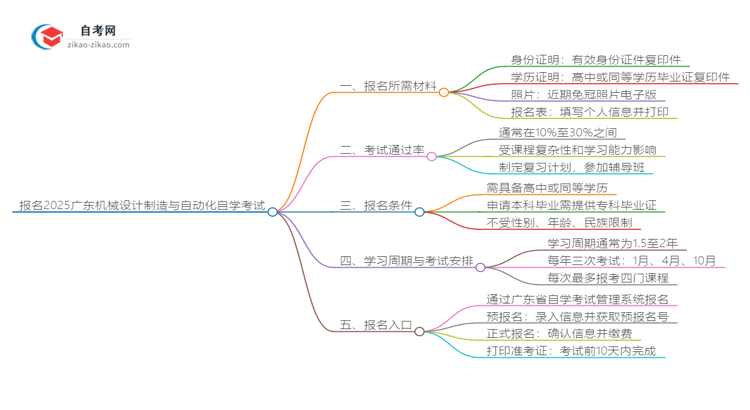 报名2025广东机械设计制造与自动化专业自学考试需准备哪些材料？思维导图