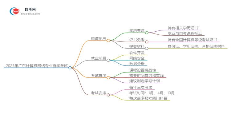 2025年广东计算机网络专业自学考试如何申请免考？思维导图