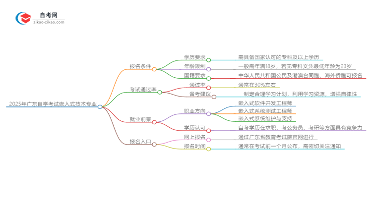 2025年广东自学考试嵌入式技术专业报名条件思维导图