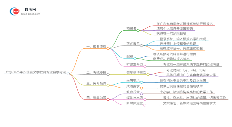 广东2025年汉语言文学教育专业自学考试报名流程讲解思维导图