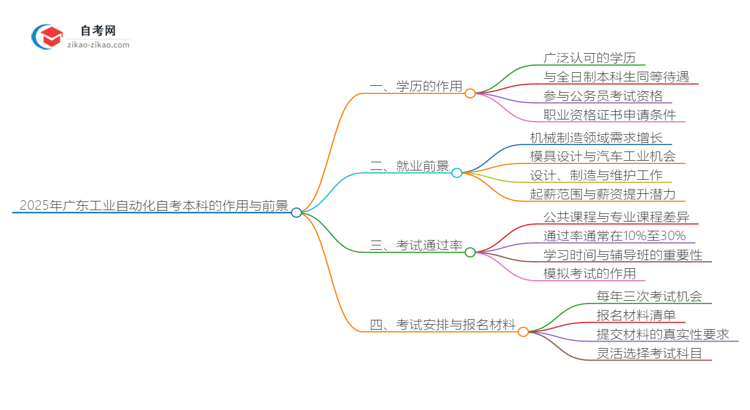 2025年广东工业自动化专业自学考试学历有什么用？思维导图