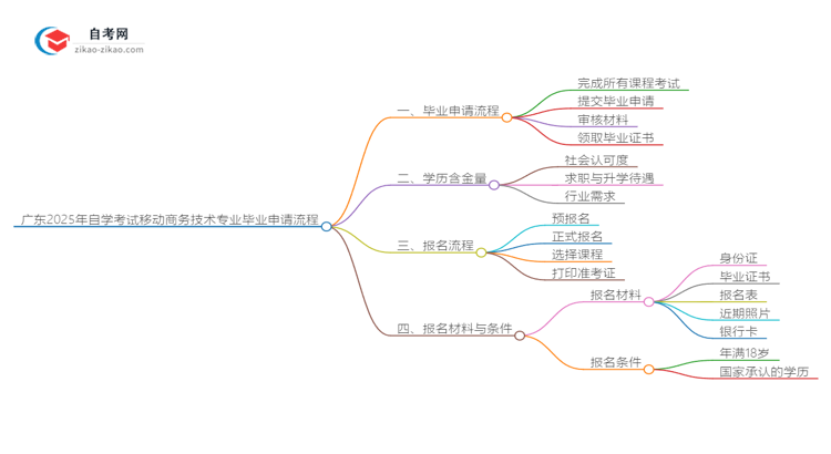 广东2025年自学考试移动商务技术专业毕业申请全部流程思维导图