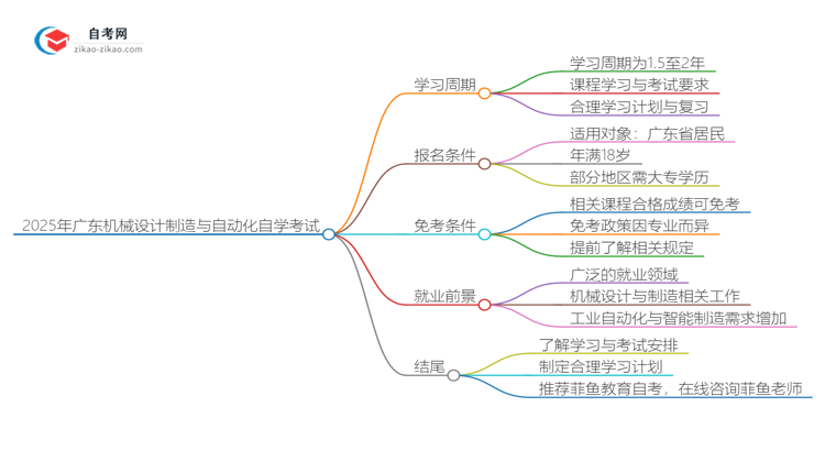 2025年广东机械设计制造与自动化专业自学考试需要多久能读完？思维导图