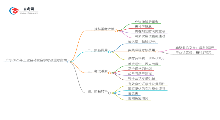 广东2025年工业自动化专业自学考试挂科后重考可以吗？思维导图