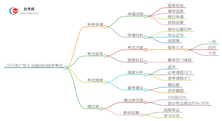 2025年广东工业自动化专业自学考试如何申请免考？思维导图