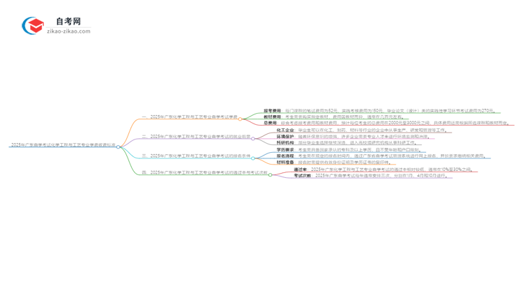 2025年广东自学考试化学工程与工艺专业学费收费标准思维导图