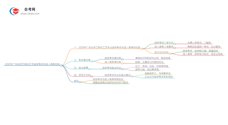 2025年广东化学工程与工艺专业自学考试与成人高考哪个好？思维导图