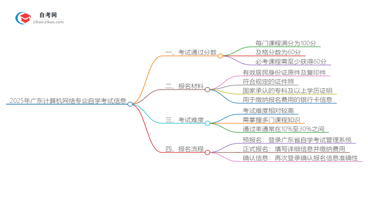 2025年广东计算机网络专业自学考试需要考多少分通过？思维导图