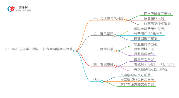 2025年广东化学工程与工艺专业读自学考试有哪些优势？思维导图