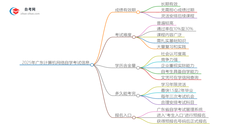 2025年广东计算机网络专业自学考试成绩有效期是多久？思维导图