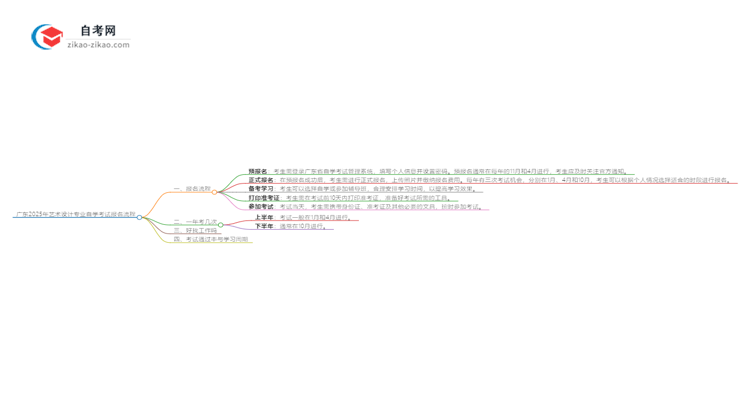 广东2025年艺术设计专业自学考试报名流程讲解思维导图