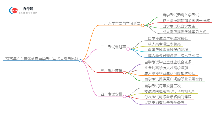 2025年广东音乐教育专业自学考试与成人高考哪个好？思维导图