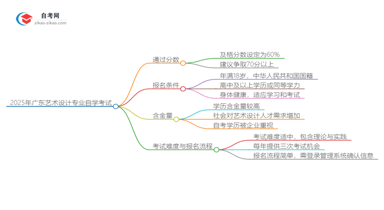 2025年广东艺术设计专业自学考试需要考多少分通过？思维导图