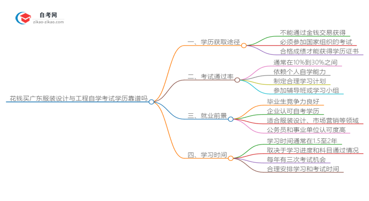 花钱买广东服装设计与工程专业自学考试学历靠谱吗？（2025年新）思维导图