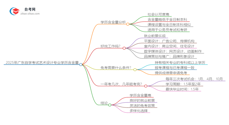 2025年广东自学考试艺术设计专业学历含金量思维导图