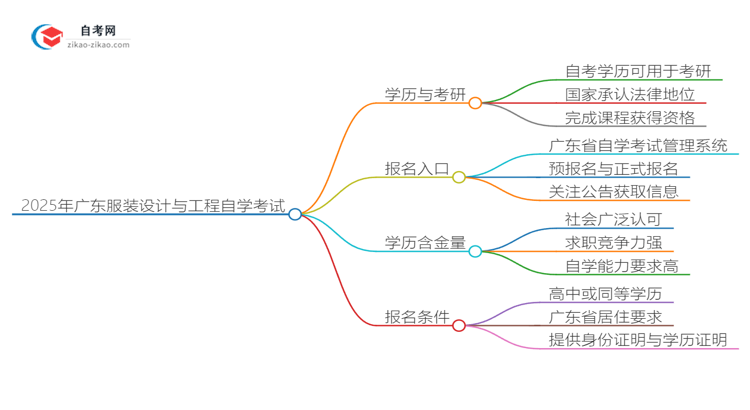 2025年广东服装设计与工程专业自学考试学历是否可用于考研？思维导图