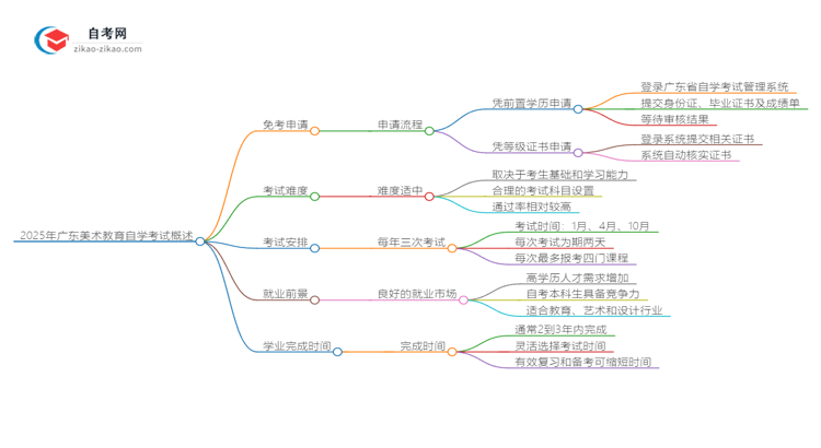 2025年广东美术教育专业自学考试如何申请免考？思维导图