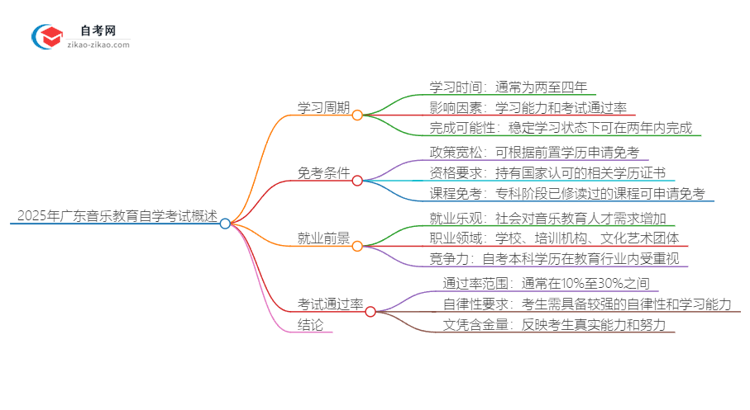 2025年广东音乐教育专业自学考试需要多久能读完？思维导图