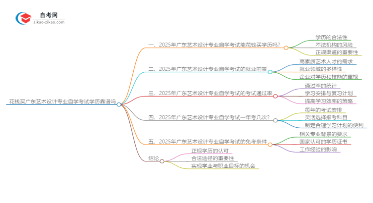 花钱买广东艺术设计专业自学考试学历靠谱吗？（2025年新）思维导图