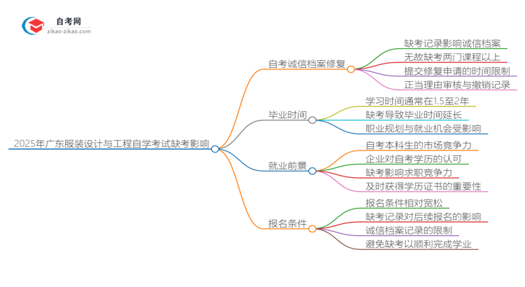 2025年广东服装设计与工程专业自学考试缺考会有什么影响？思维导图