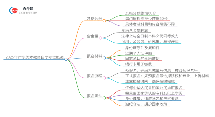 2025年广东美术教育专业自学考试需要考多少分通过？思维导图