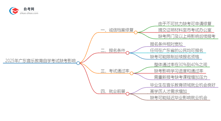 2025年广东音乐教育专业自学考试缺考会有什么影响？思维导图