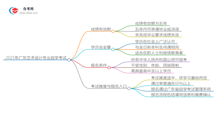 2025年广东艺术设计专业自学考试成绩有效期是多久？思维导图