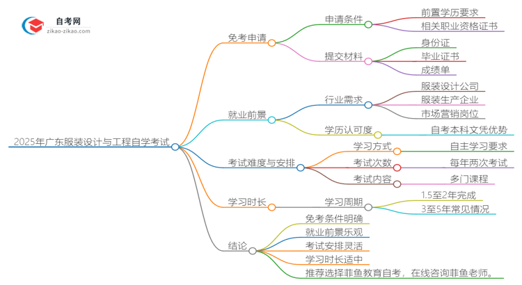 2025年广东服装设计与工程专业自学考试如何申请免考？思维导图