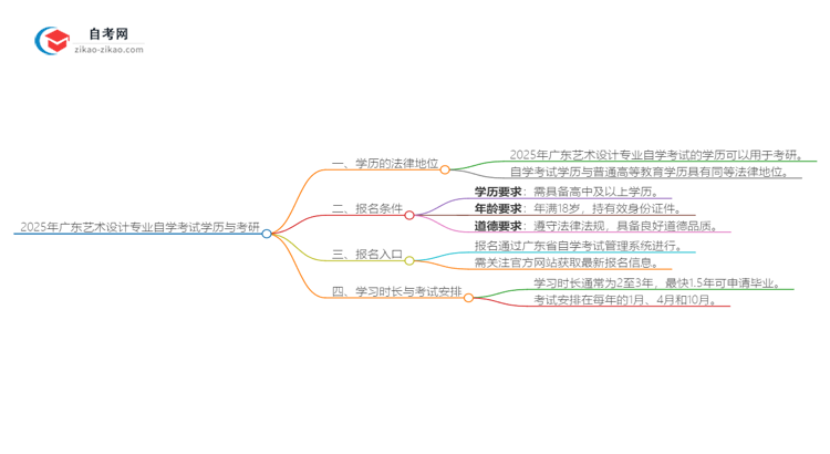 2025年广东艺术设计专业自学考试学历是否可用于考研？思维导图