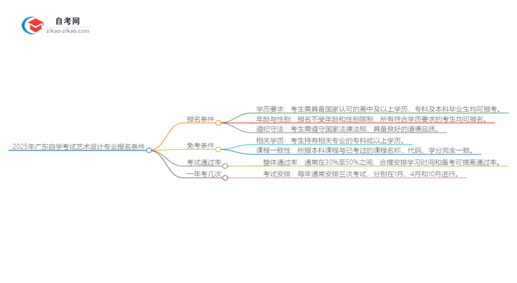 2025年广东自学考试艺术设计专业报名条件思维导图