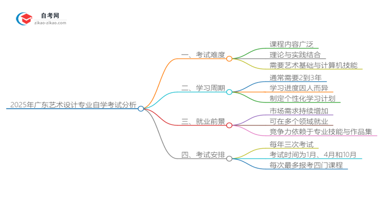 2025年广东艺术设计专业自学考试难度分析思维导图