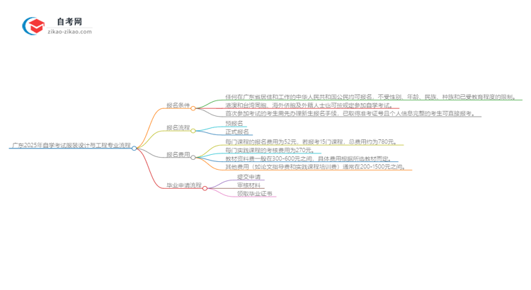 广东2025年自学考试服装设计与工程专业毕业申请全部流程思维导图