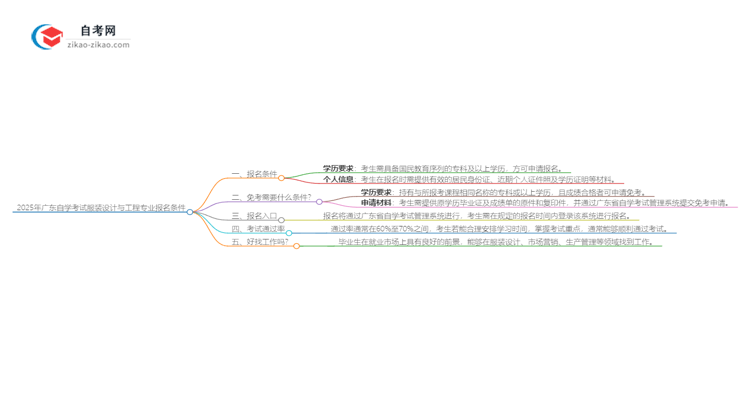 2025年广东自学考试服装设计与工程专业报名条件思维导图