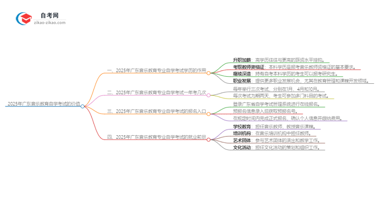 2025年广东音乐教育专业自学考试学历有什么用？思维导图