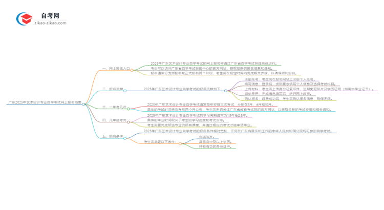 广东2025年艺术设计专业自学考试网上报名指南思维导图