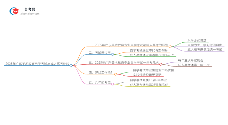 2025年广东美术教育专业自学考试与成人高考哪个好？思维导图