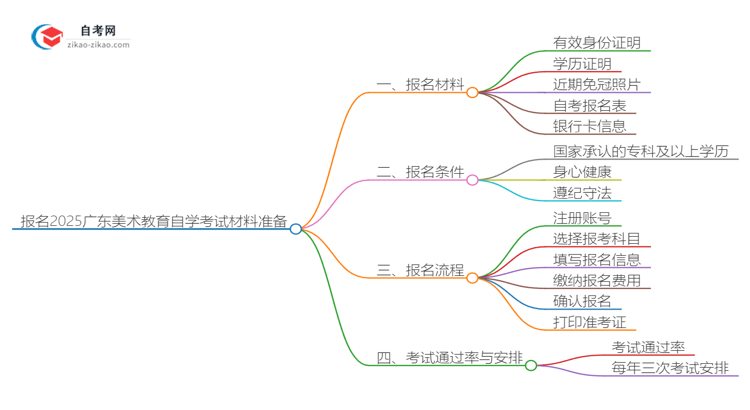 报名2025广东美术教育专业自学考试需准备哪些材料？思维导图