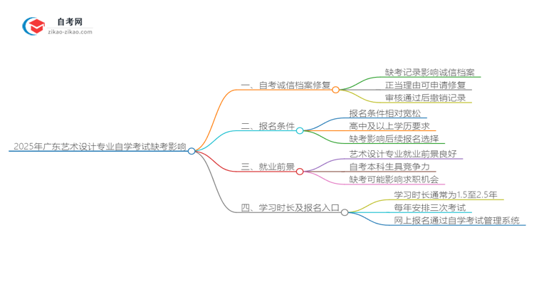 2025年广东艺术设计专业自学考试缺考会有什么影响？思维导图